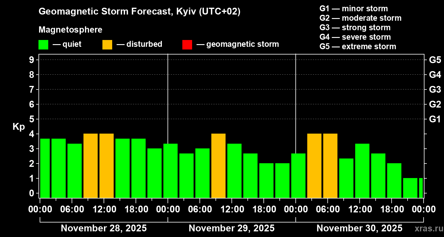 Forecast of the geomagnetic index Kp