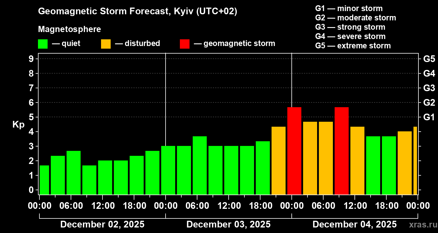 Forecast of the geomagnetic index Kp