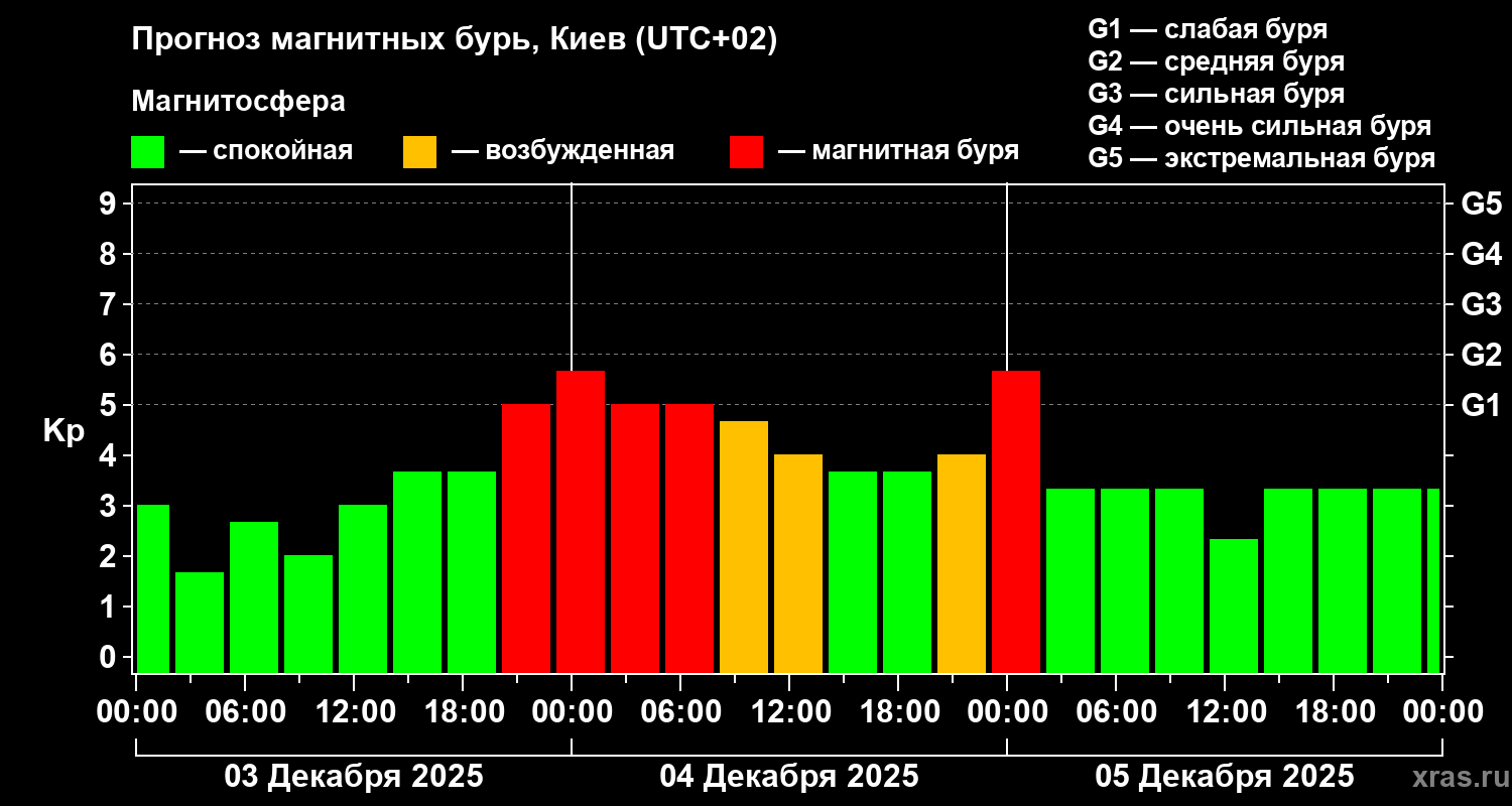 Прогноз геомагнитного индекса Kp
