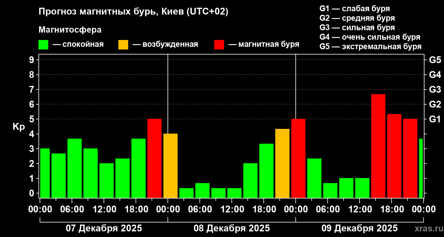 Прогноз геомагнитного индекса Kp