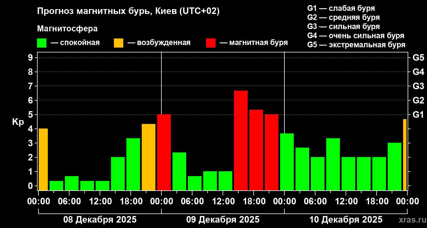 Прогноз геомагнитного индекса Kp