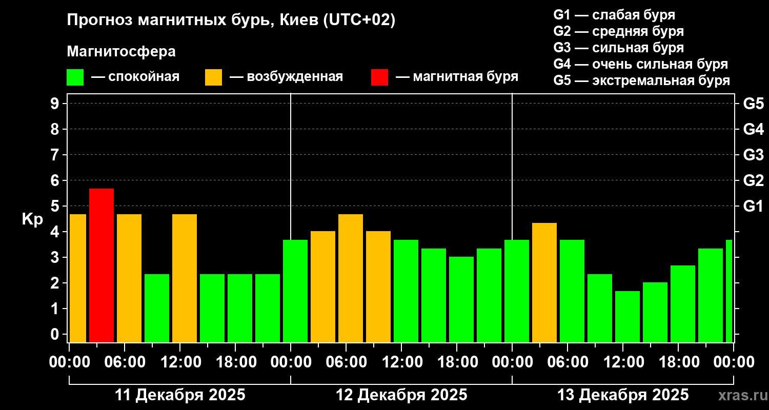 Прогноз геомагнитного индекса Kp