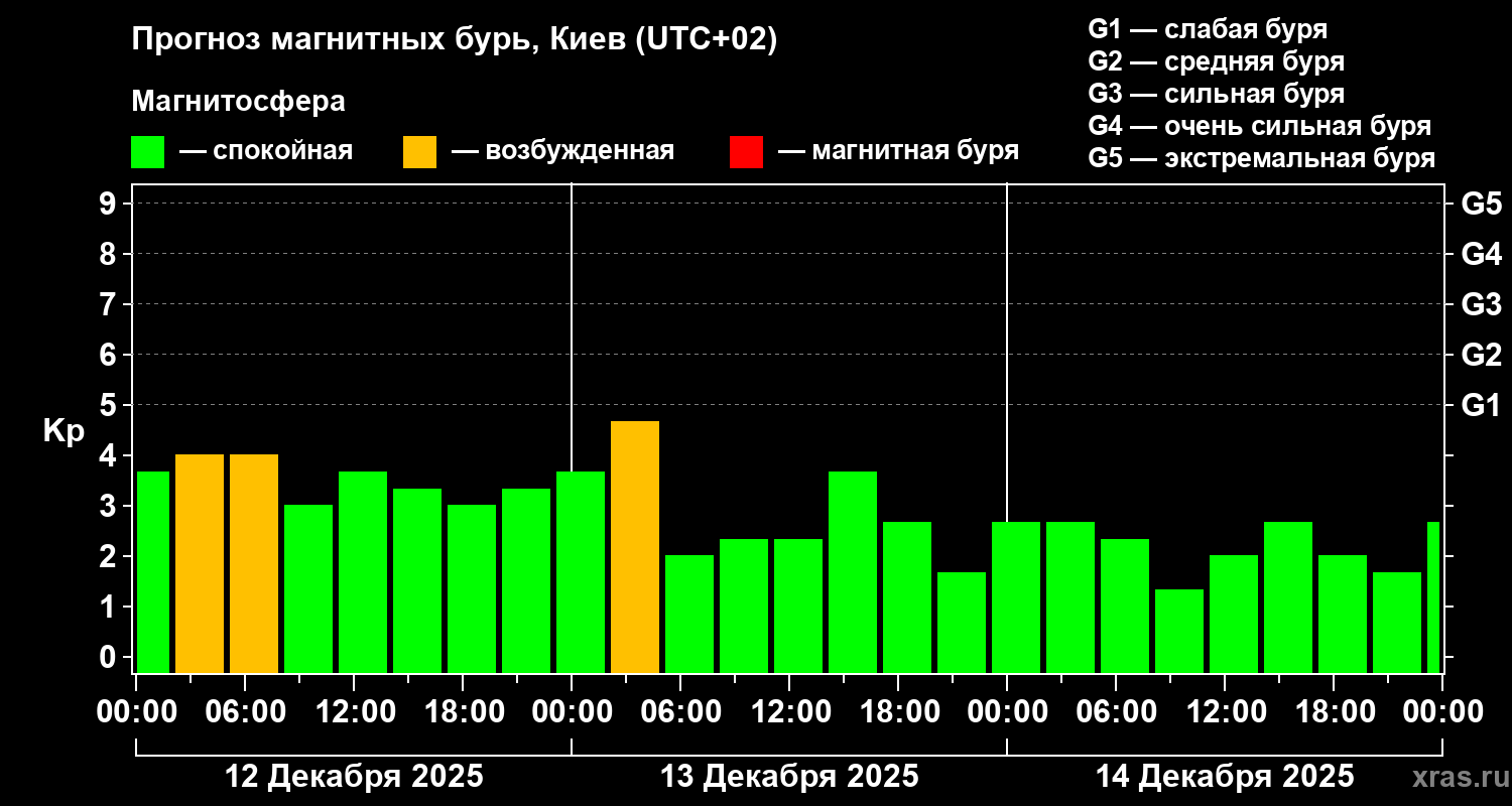 Прогноз геомагнитного индекса&nbsp;Kp
