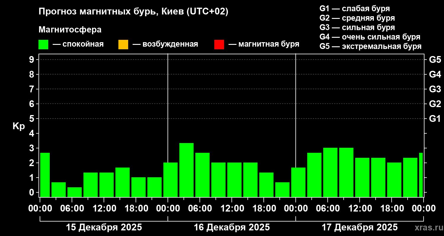 Прогноз геомагнитного индекса&nbsp;Kp