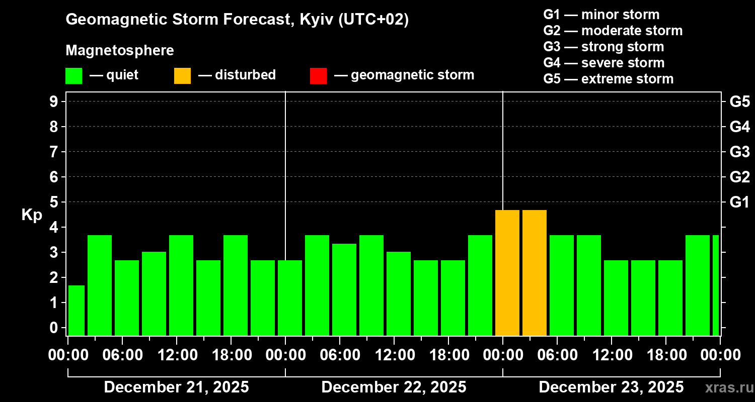 Forecast of the geomagnetic index&nbsp;Kp