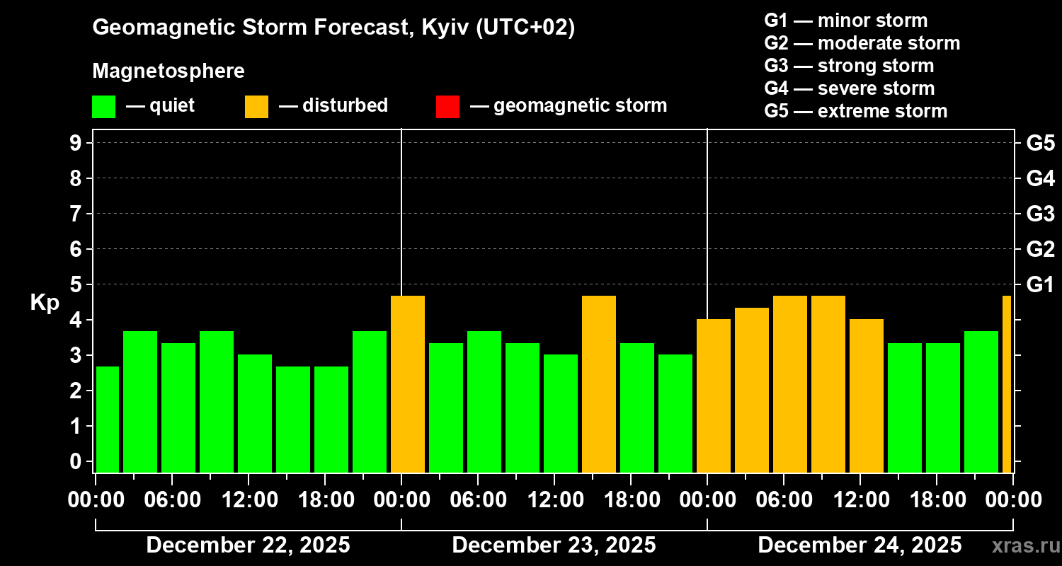 Forecast of the geomagnetic index&nbsp;Kp