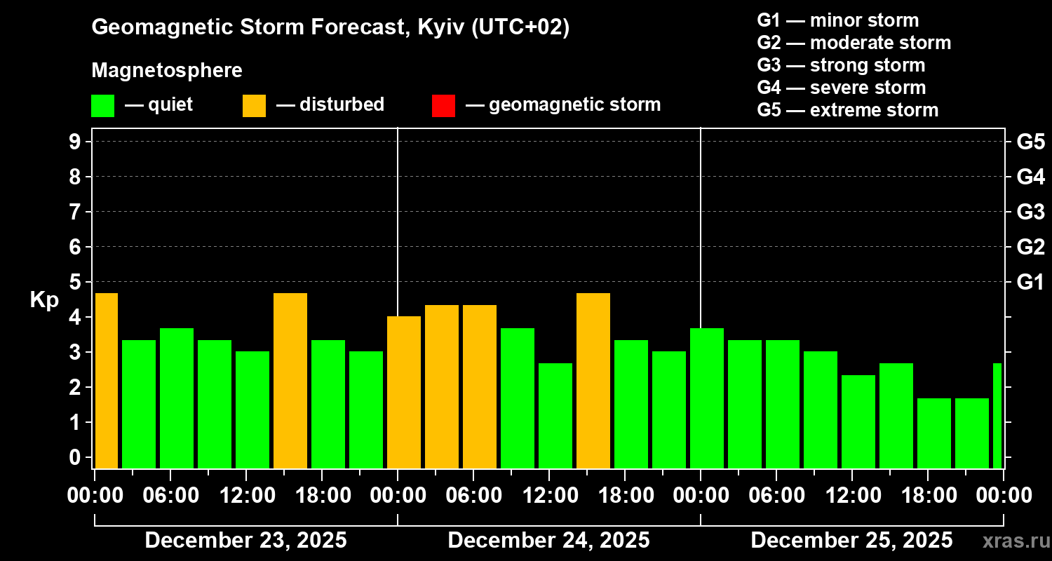 Forecast of the geomagnetic index&nbsp;Kp
