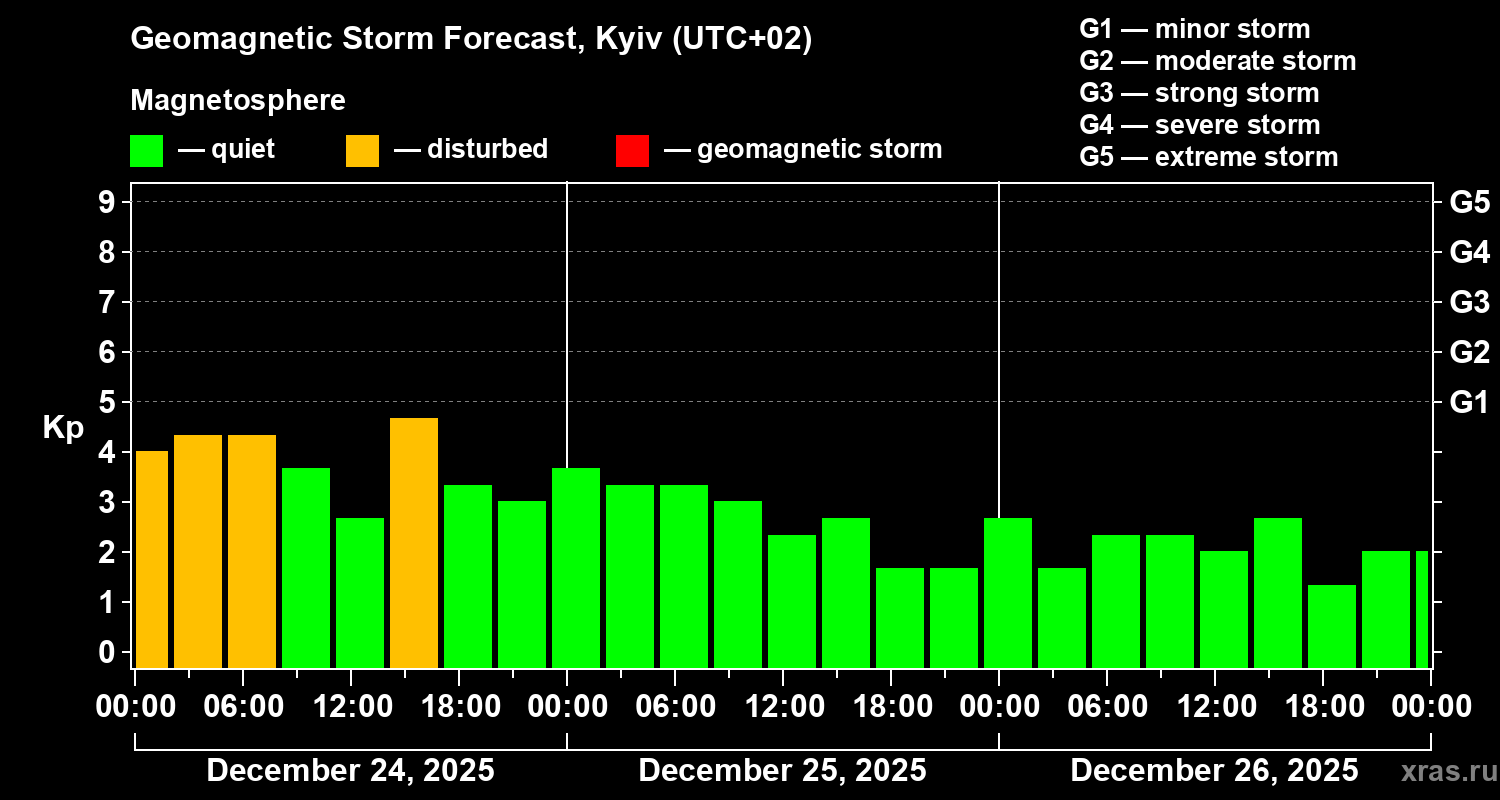 Forecast of the geomagnetic index&nbsp;Kp