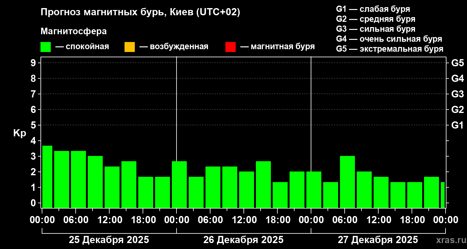 Прогноз геомагнитного индекса&nbsp;Kp