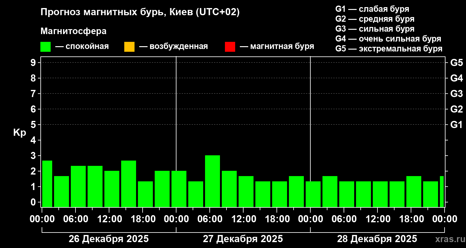 Прогноз геомагнитного индекса&nbsp;Kp