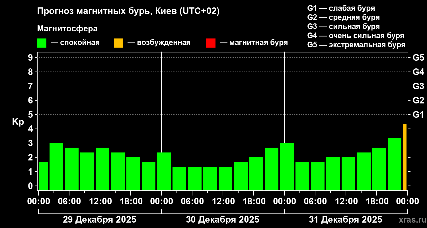 Прогноз геомагнитного индекса&nbsp;Kp