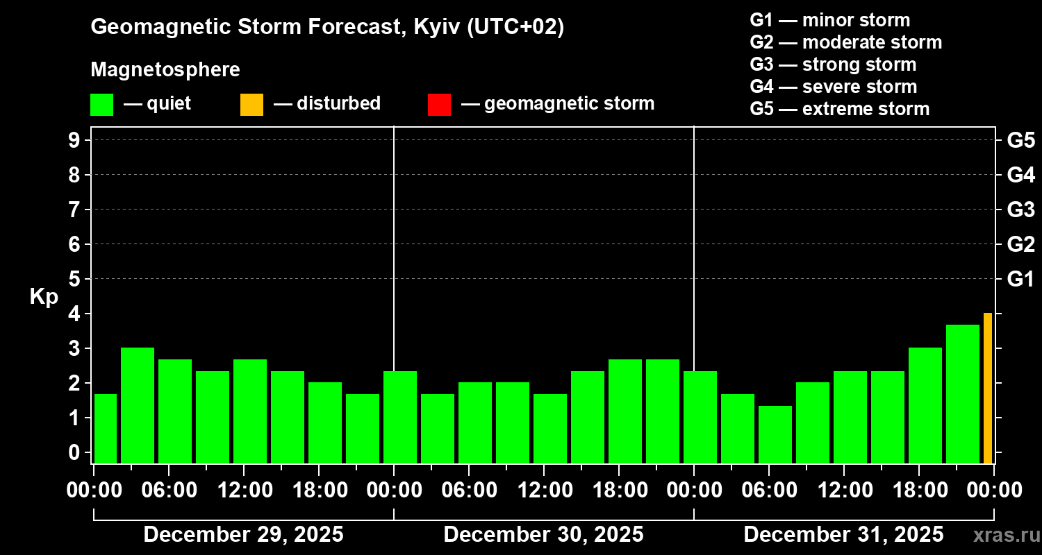 Forecast of the geomagnetic index&nbsp;Kp