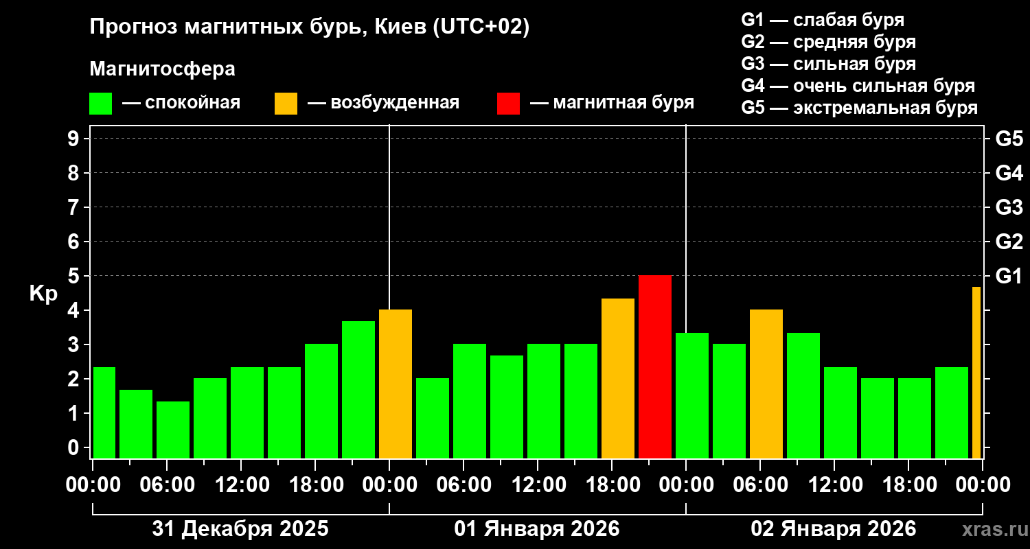 Прогноз геомагнитного индекса&nbsp;Kp