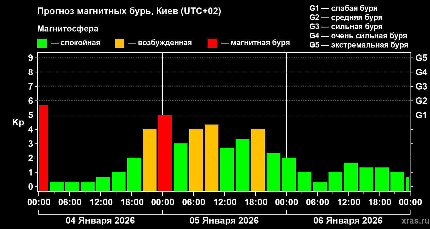 Прогноз геомагнитного индекса&nbsp;Kp