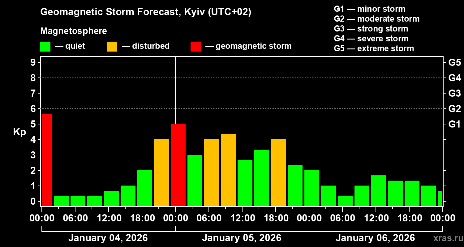Forecast of the geomagnetic index&nbsp;Kp