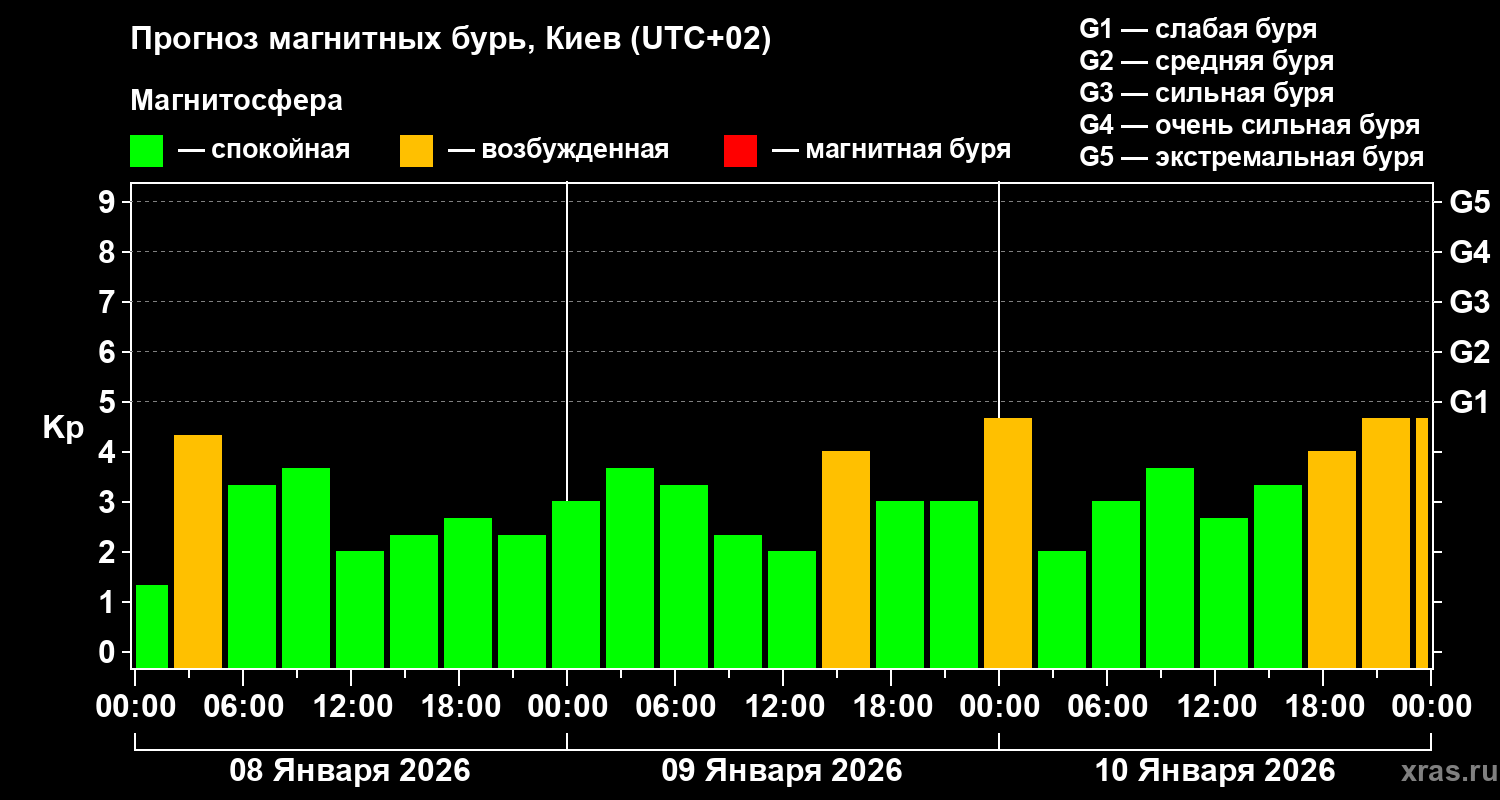 Прогноз геомагнитного индекса&nbsp;Kp