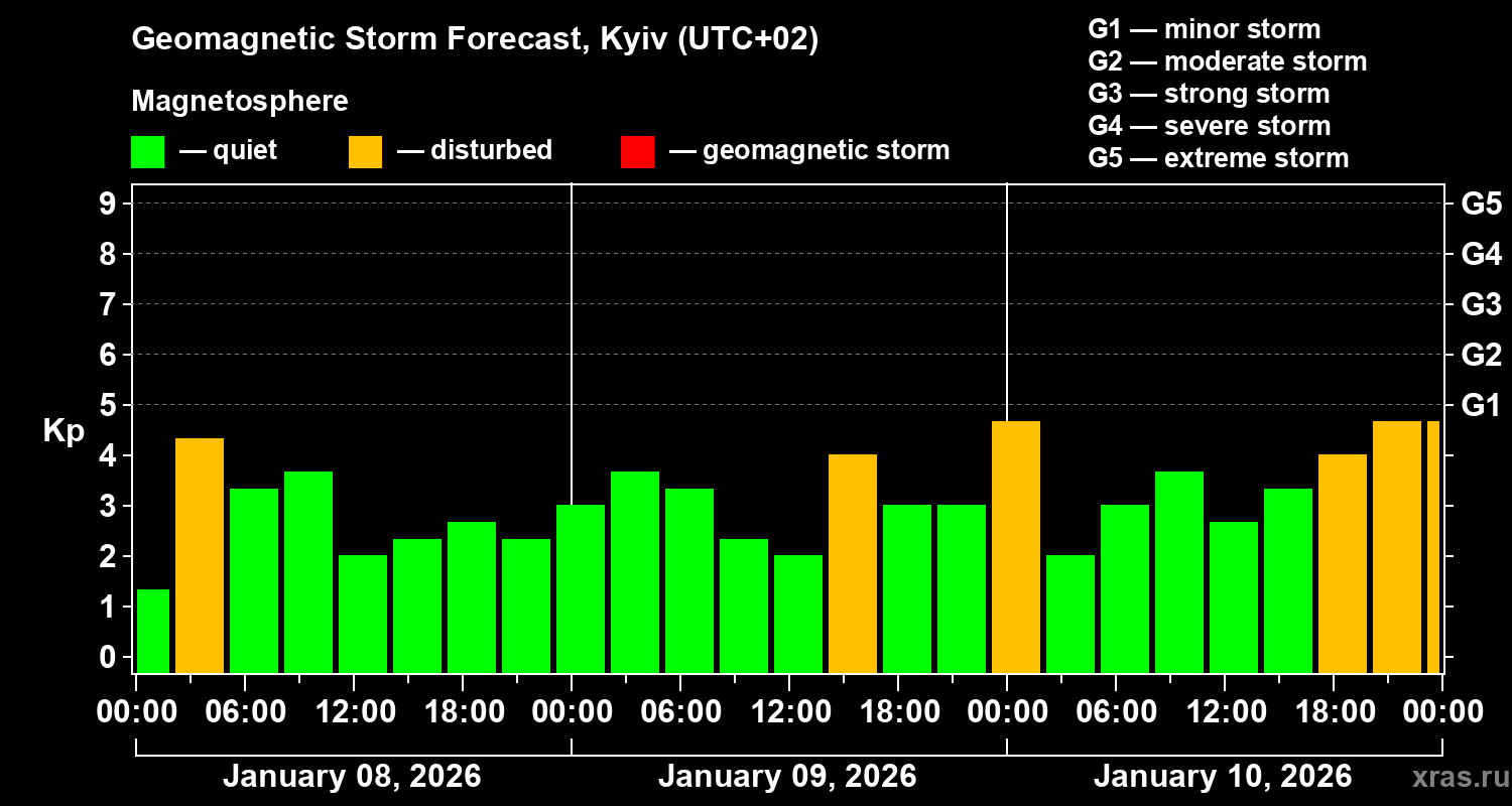 Forecast of the geomagnetic index&nbsp;Kp
