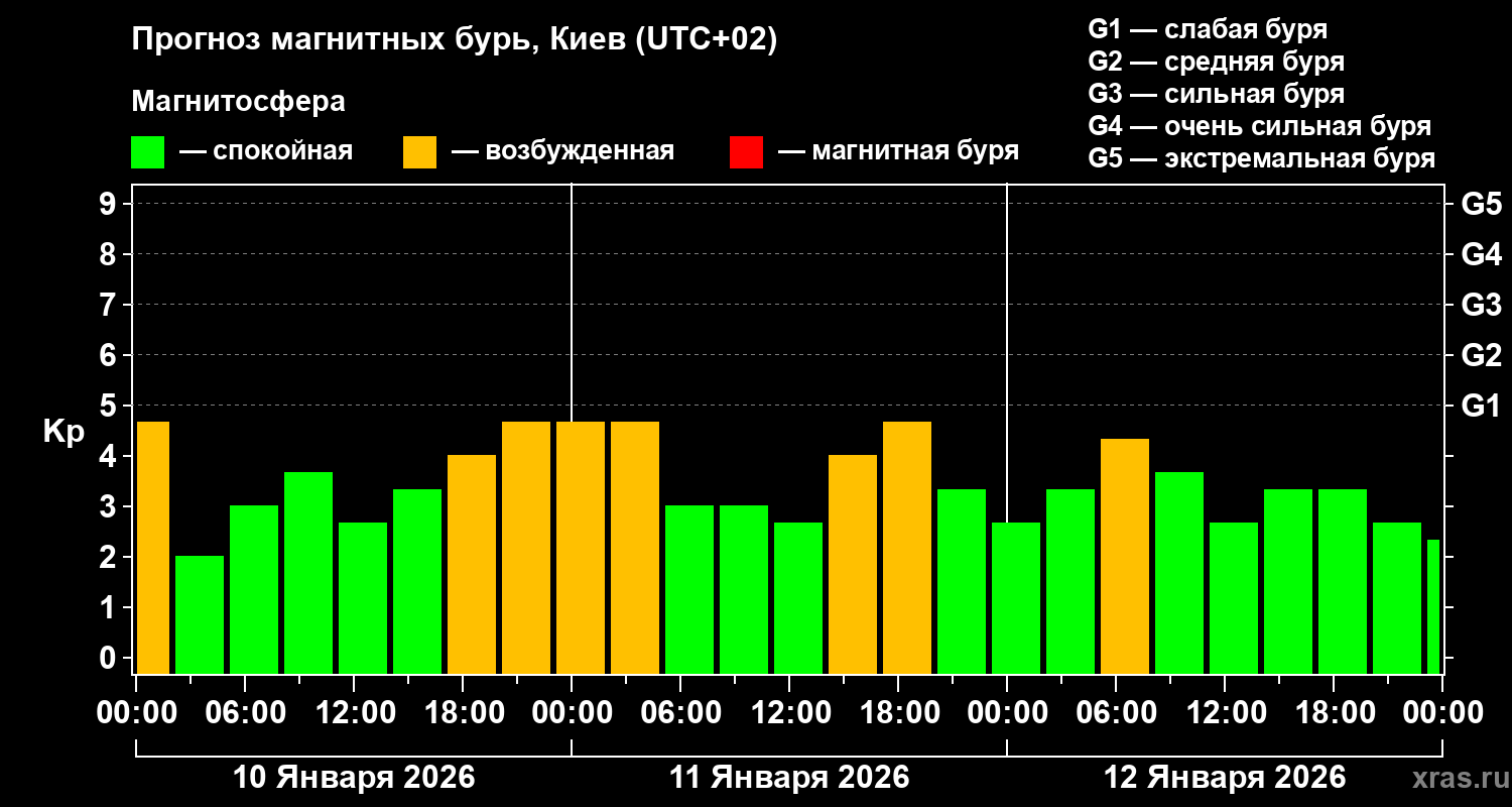 Прогноз геомагнитного индекса&nbsp;Kp