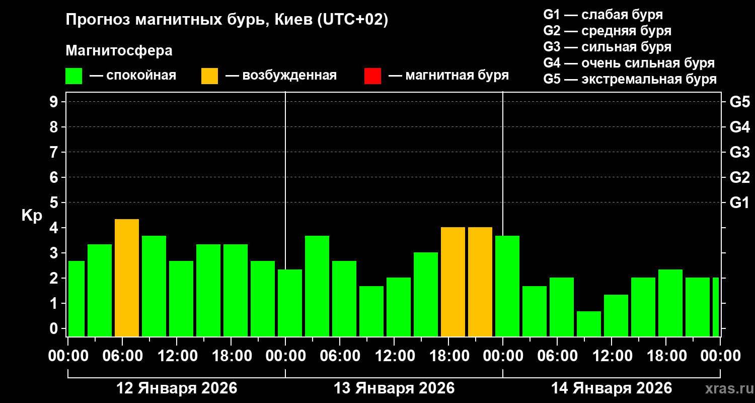 Прогноз геомагнитного индекса&nbsp;Kp