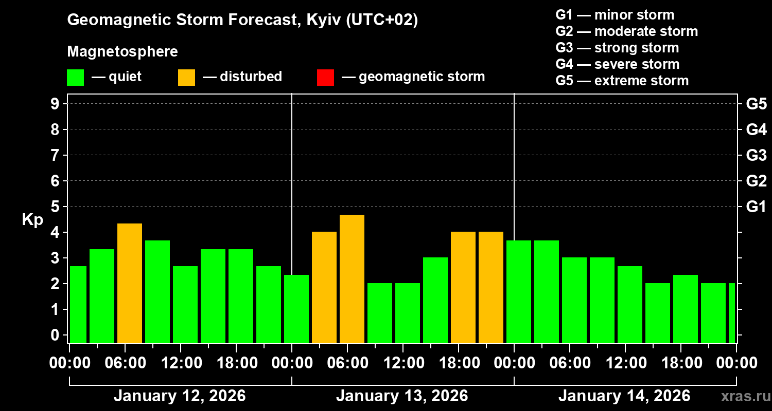 Forecast of the geomagnetic index&nbsp;Kp