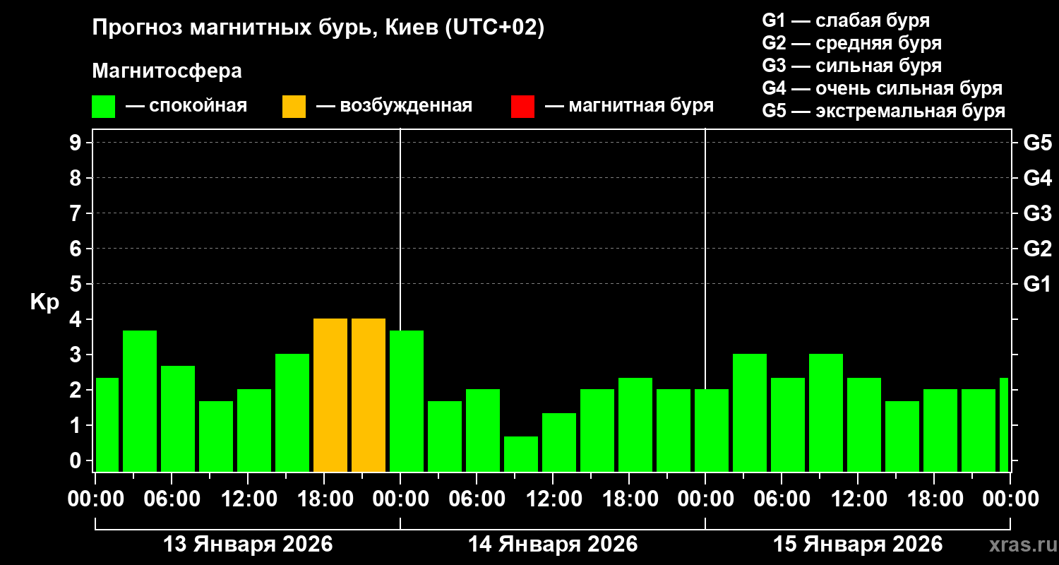 Прогноз геомагнитного индекса&nbsp;Kp