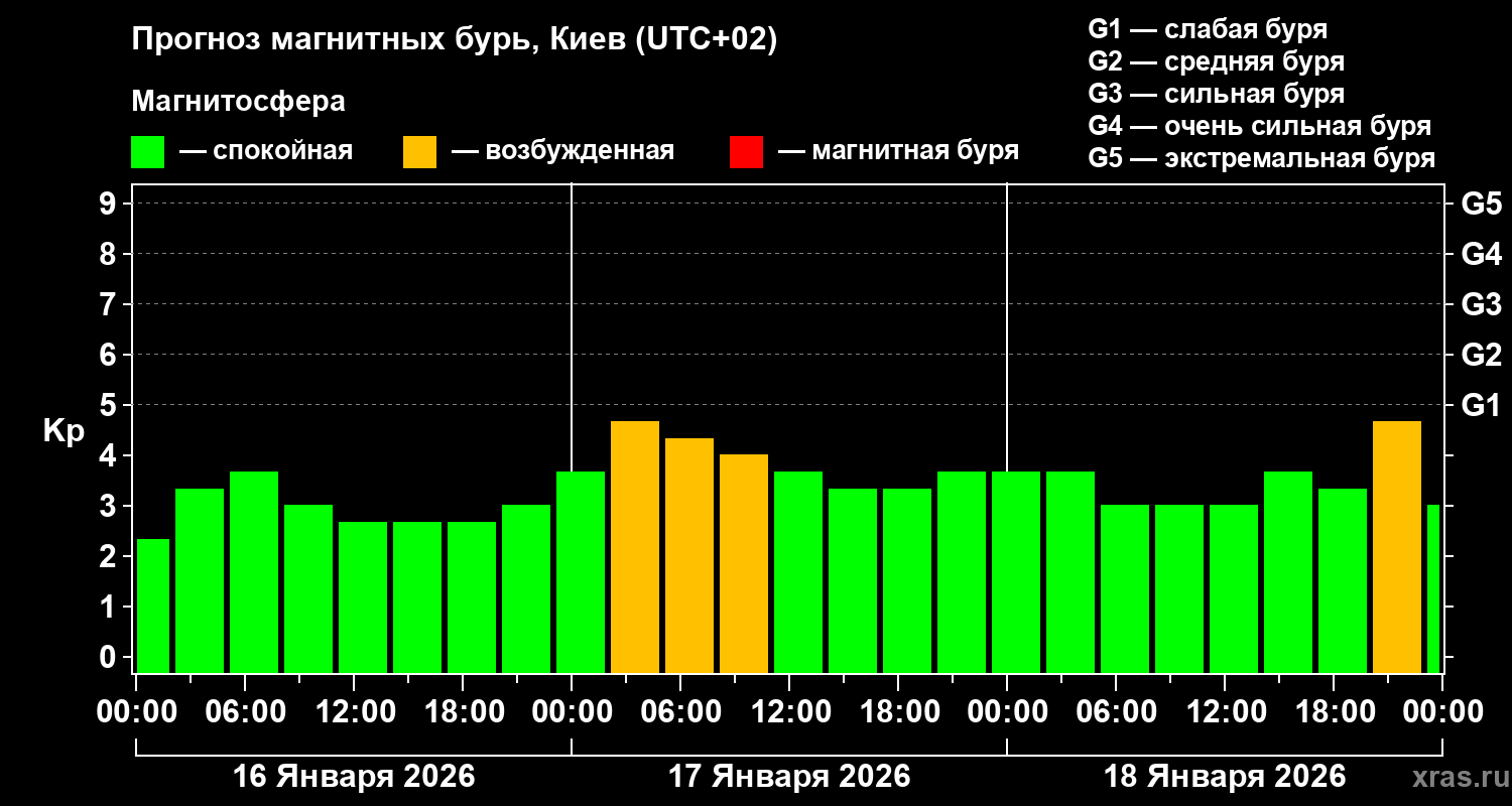 Прогноз геомагнитного индекса&nbsp;Kp