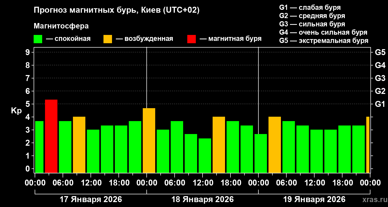 Прогноз геомагнитного индекса&nbsp;Kp