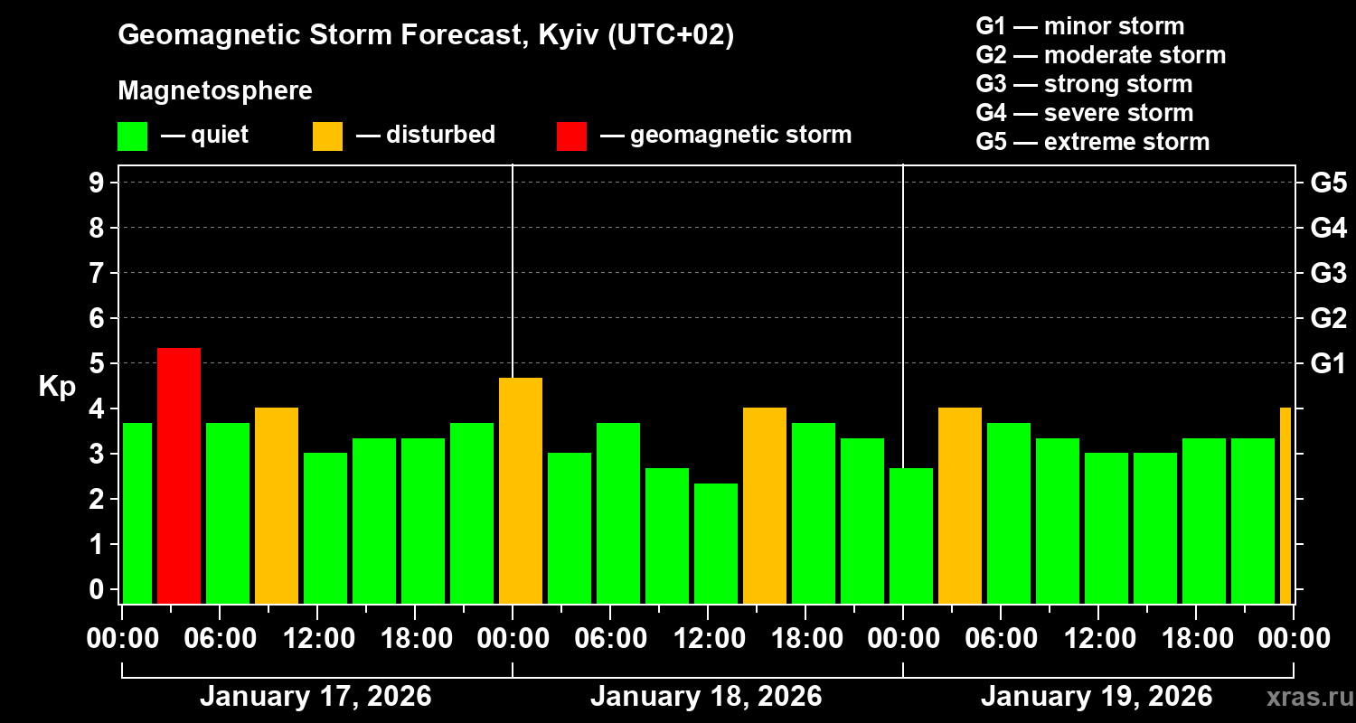 Forecast of the geomagnetic index&nbsp;Kp