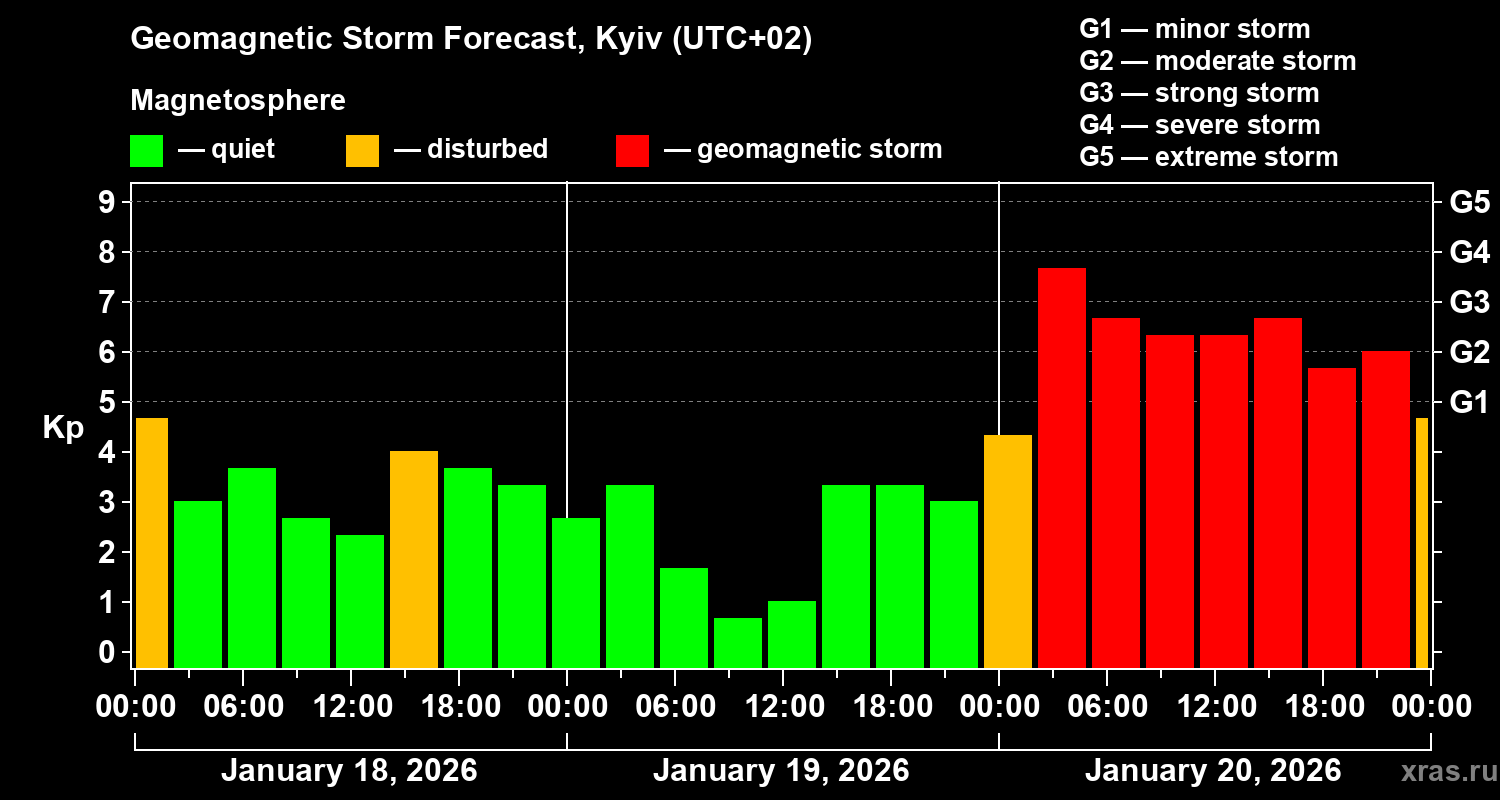 Forecast of the geomagnetic index&nbsp;Kp