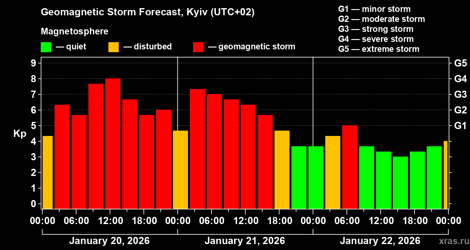 Forecast of the geomagnetic index&nbsp;Kp