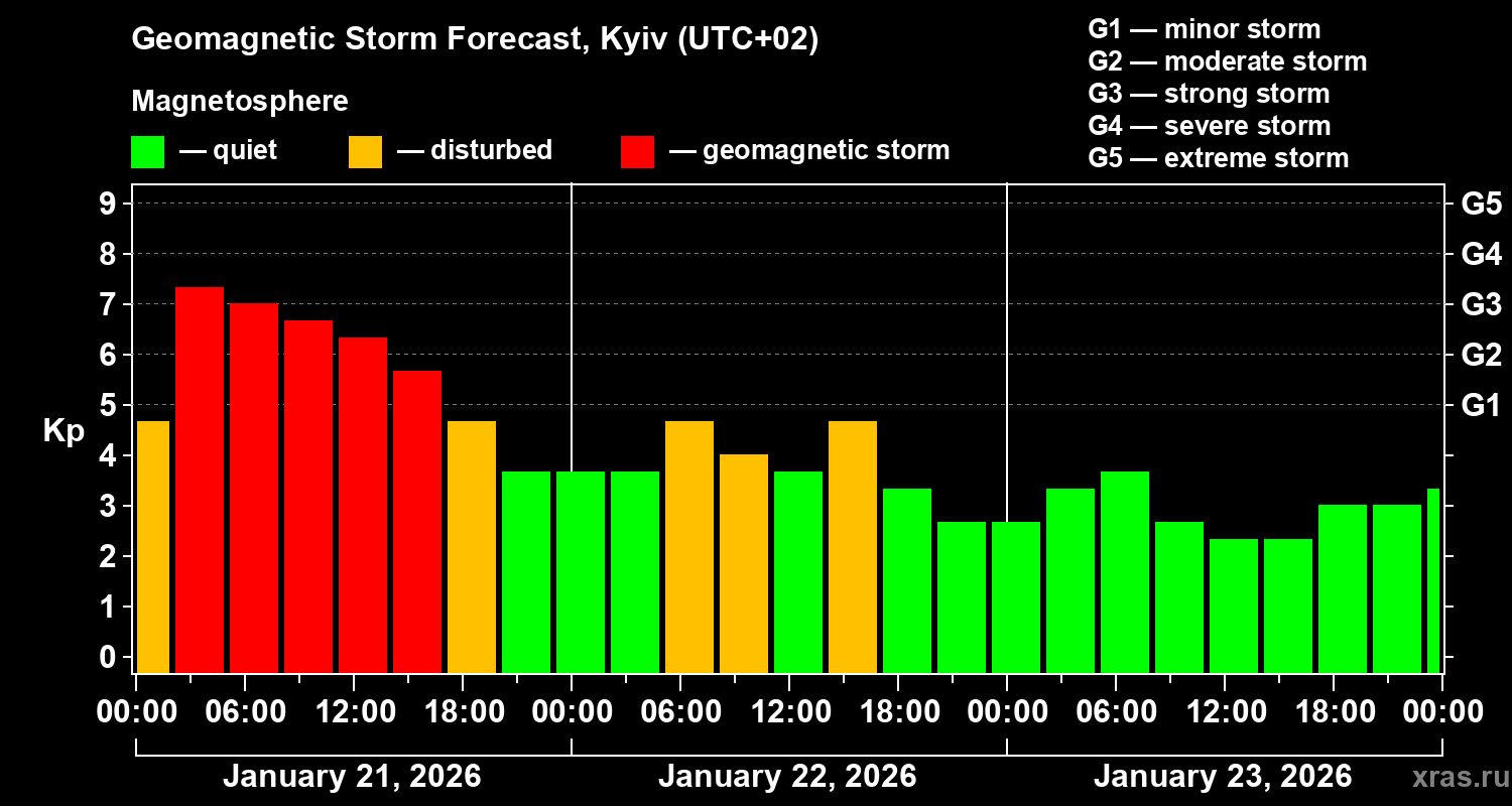 Forecast of the geomagnetic index&nbsp;Kp