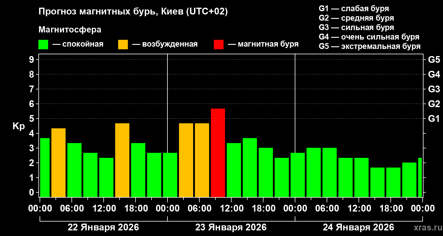 Прогноз геомагнитного индекса Kp
