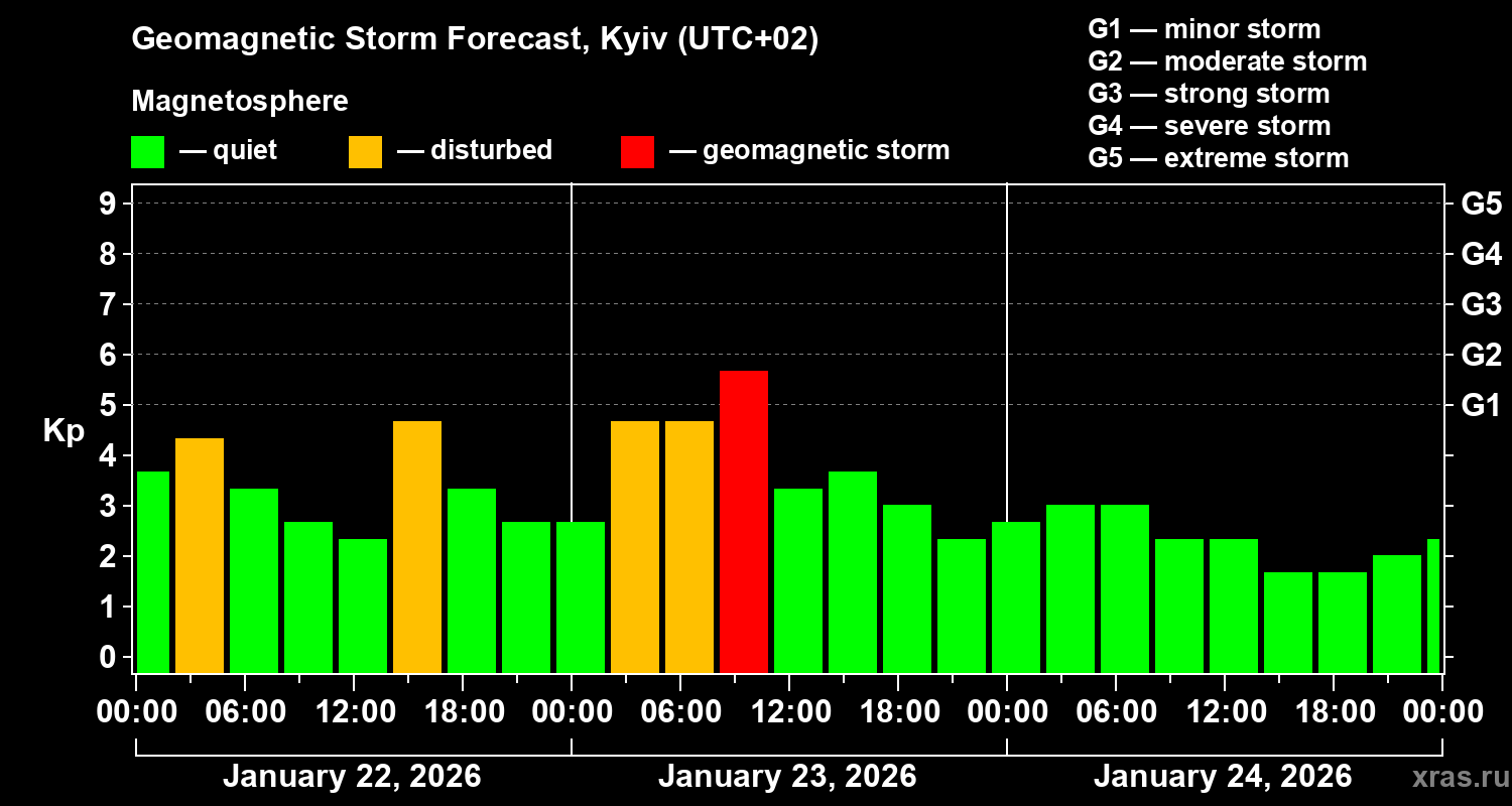 Forecast of the geomagnetic index Kp