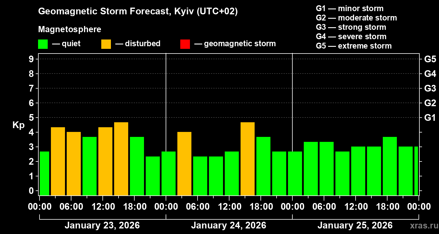 Forecast of the geomagnetic index&nbsp;Kp