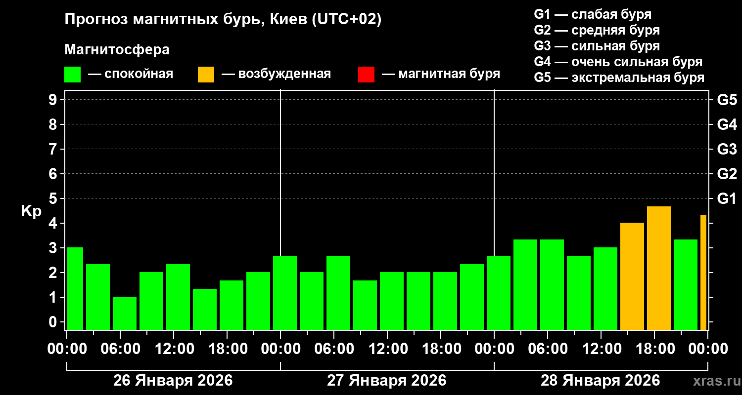 Прогноз геомагнитного индекса&nbsp;Kp