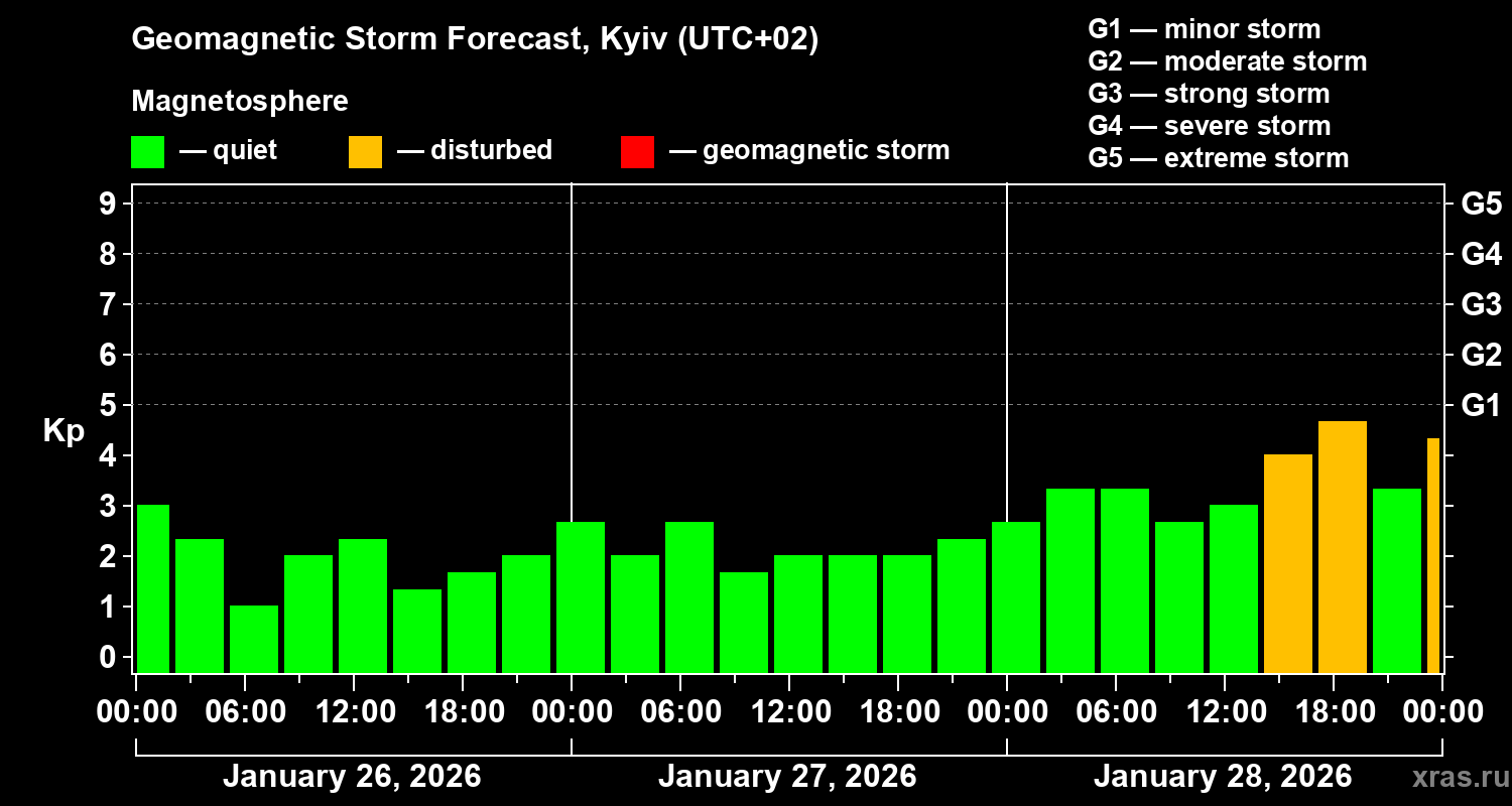 Forecast of the geomagnetic index&nbsp;Kp