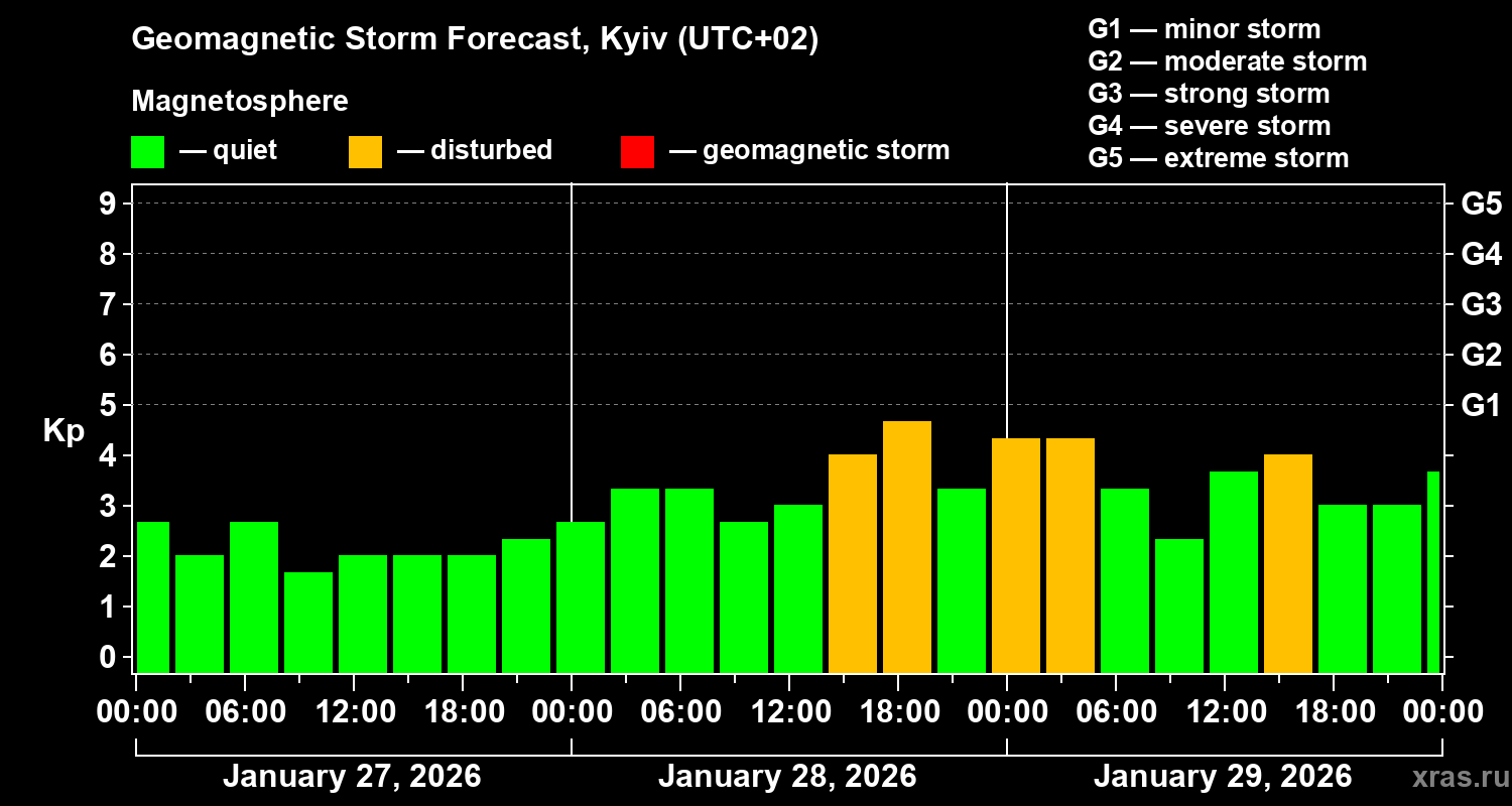 Forecast of the geomagnetic index&nbsp;Kp