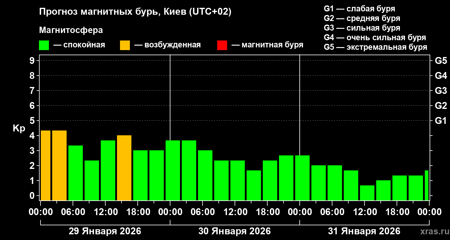 Прогноз геомагнитного индекса&nbsp;Kp