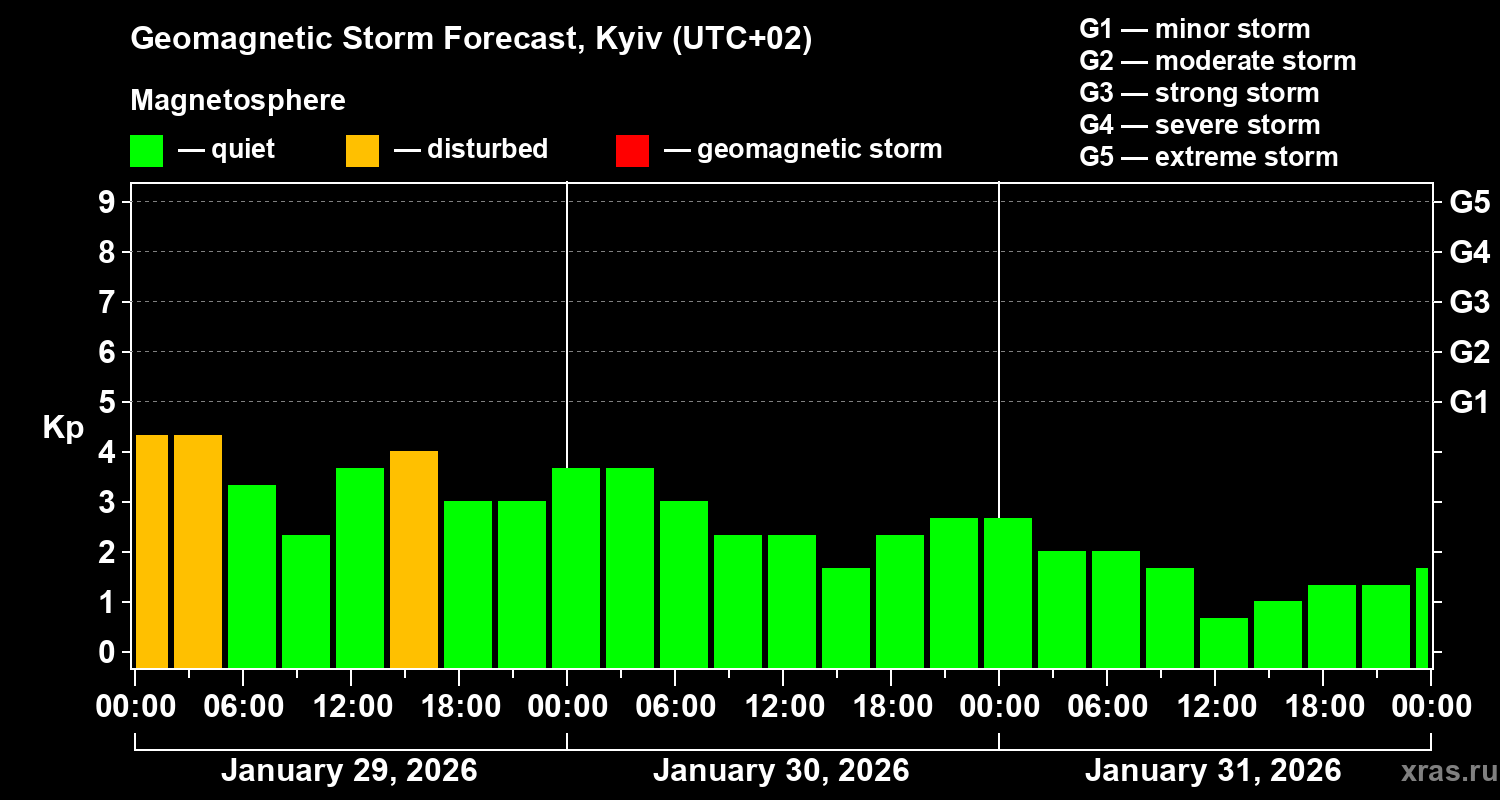 Forecast of the geomagnetic index&nbsp;Kp