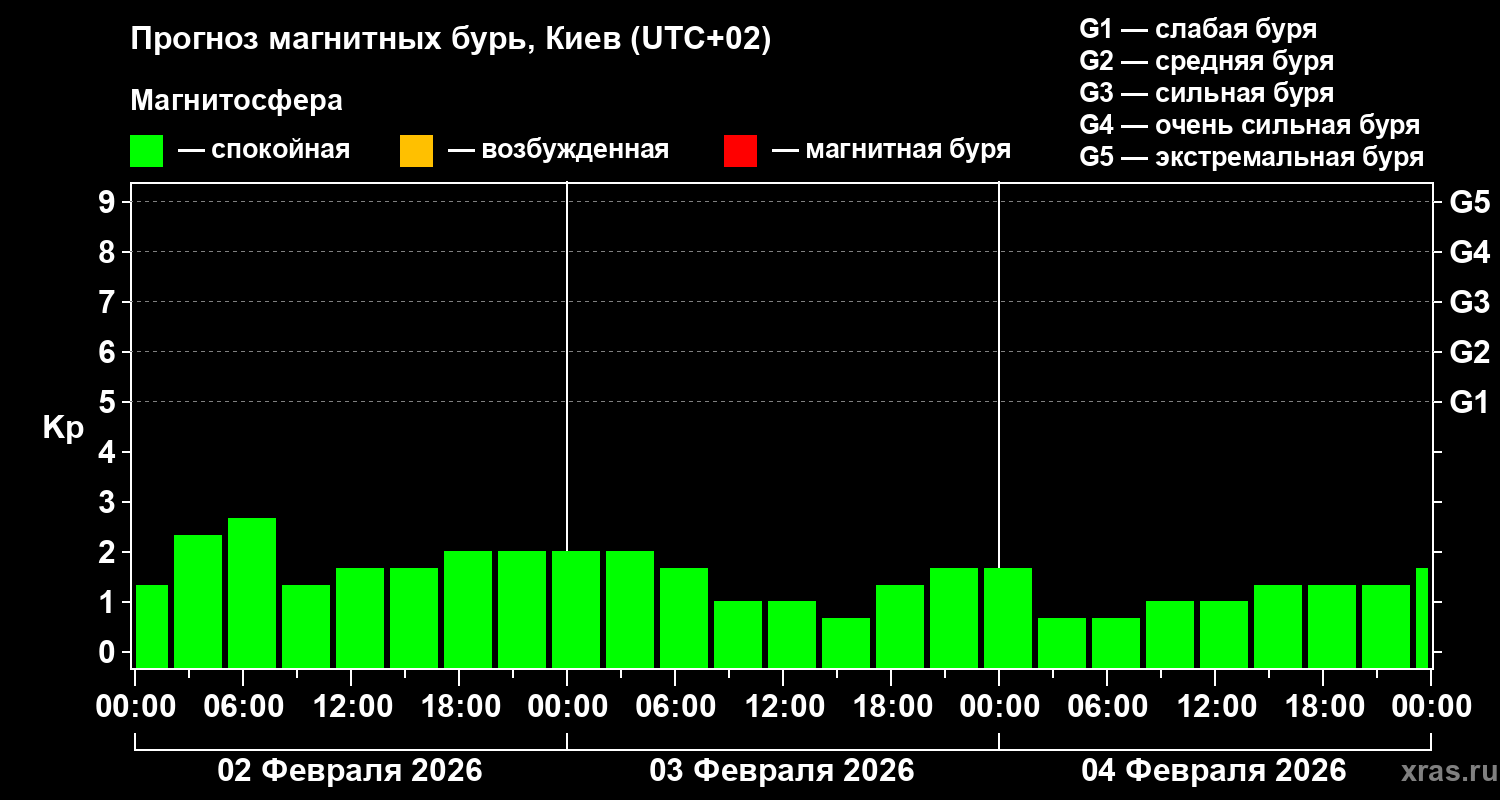 Прогноз геомагнитного индекса Kp
