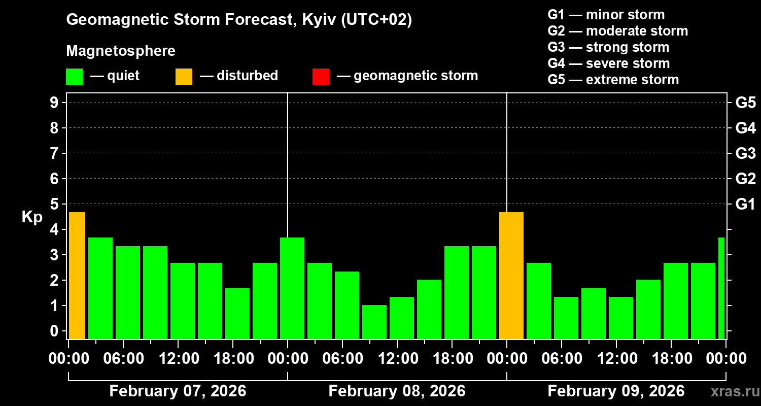 Forecast of the geomagnetic index&nbsp;Kp