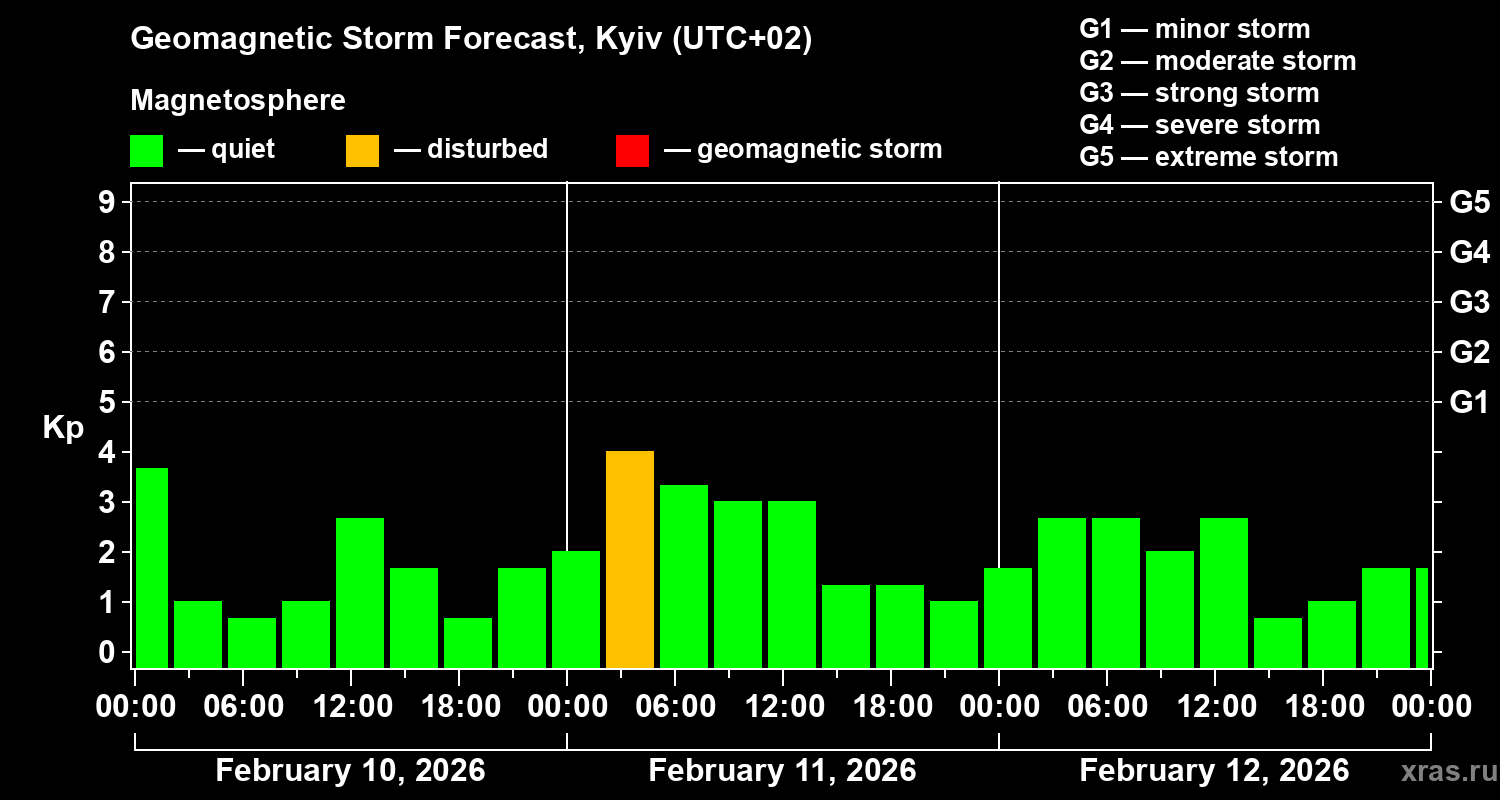 Forecast of the geomagnetic index&nbsp;Kp