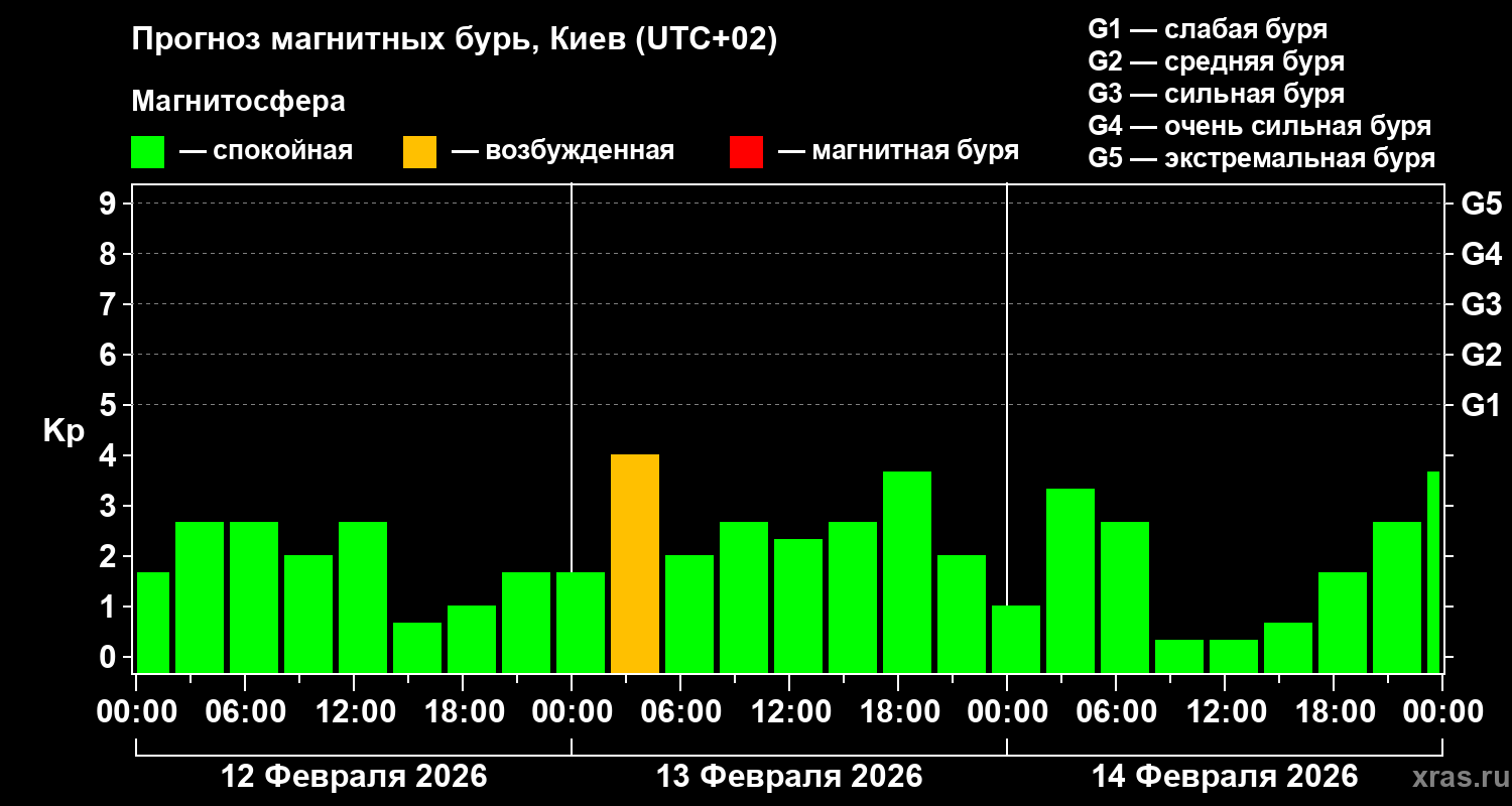 Прогноз геомагнитного индекса Kp