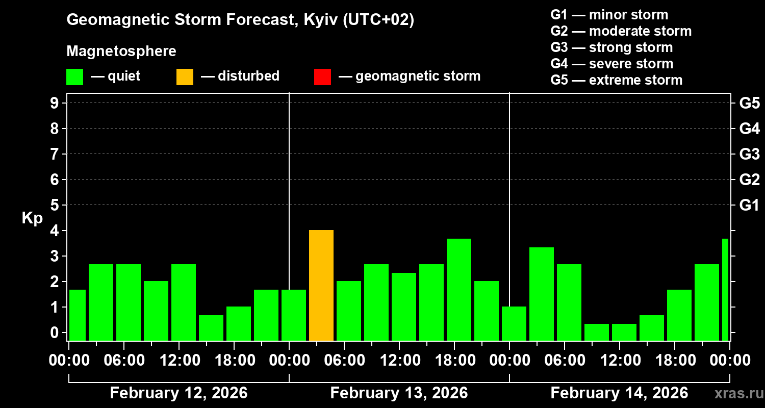 Forecast of the geomagnetic index&nbsp;Kp
