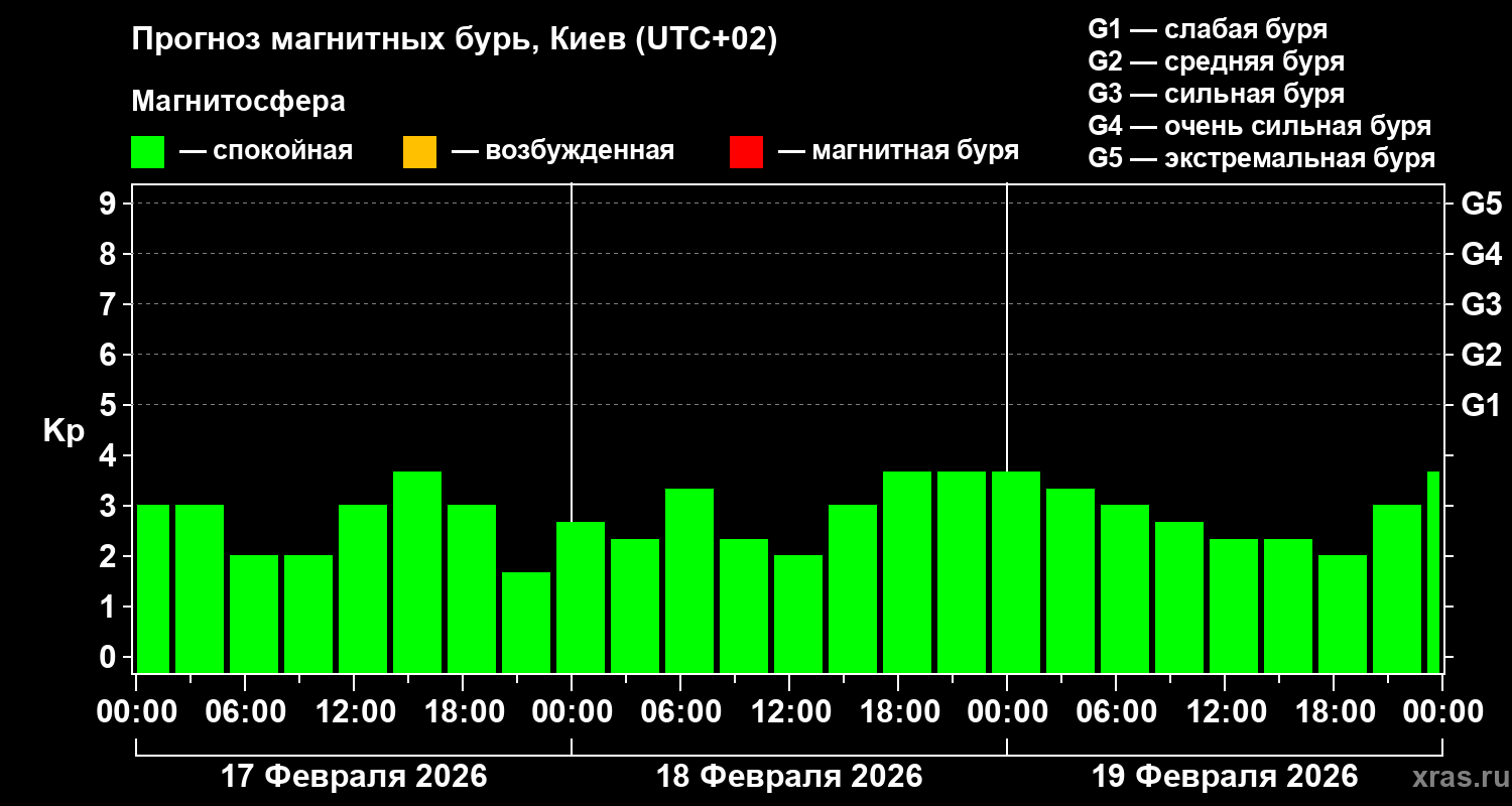 Прогноз геомагнитного индекса Kp