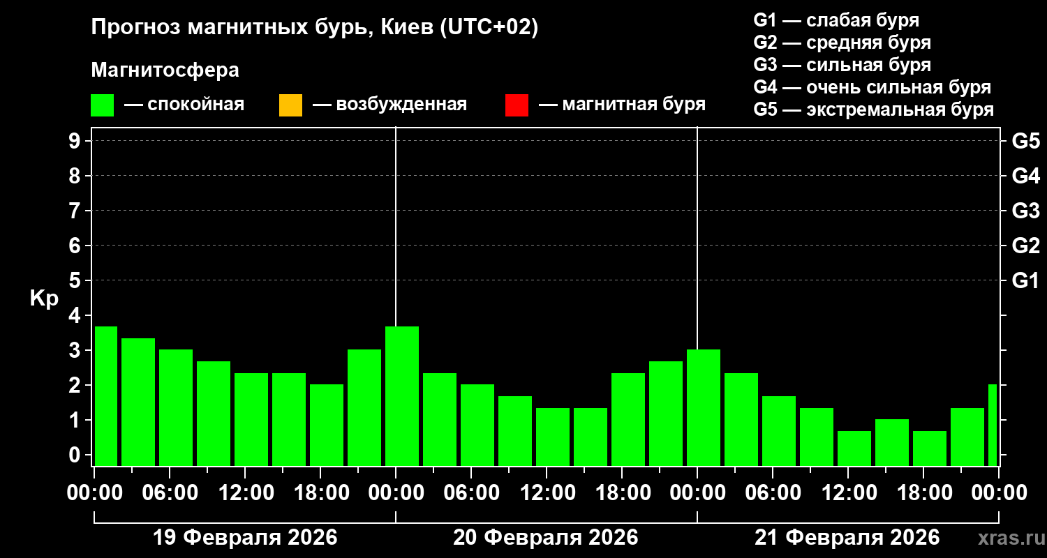 Прогноз геомагнитного индекса Kp