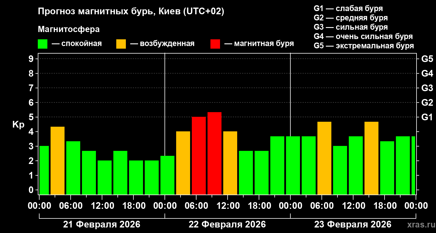 Прогноз геомагнитного индекса&nbsp;Kp