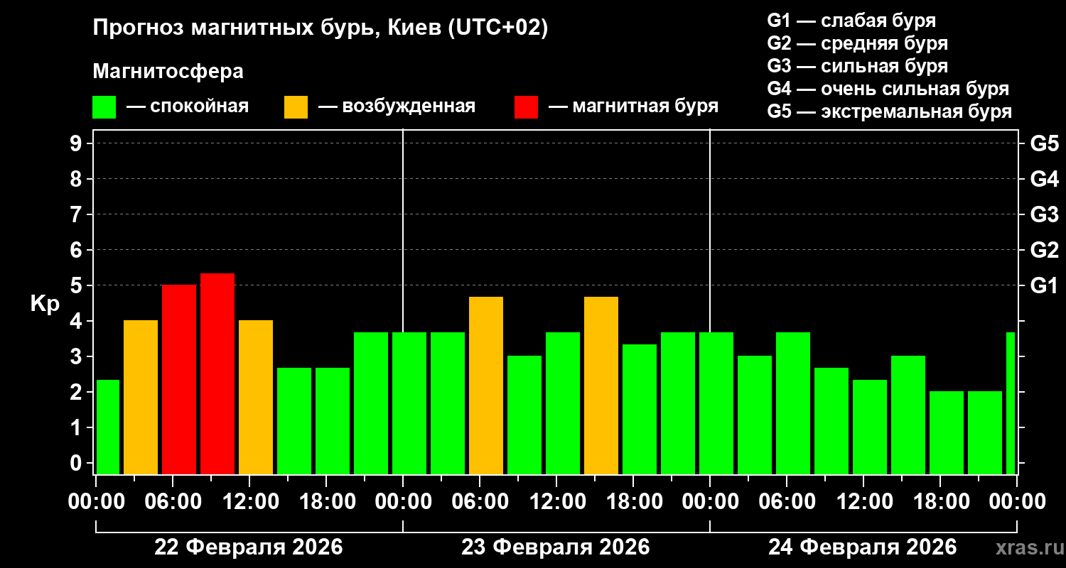 Прогноз геомагнитного индекса&nbsp;Kp