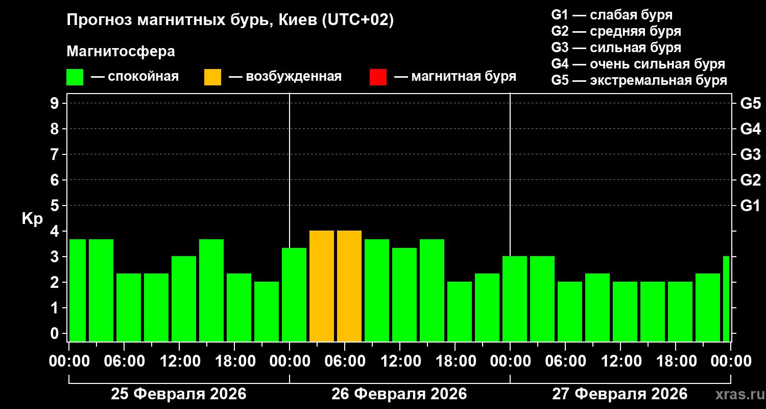 Прогноз геомагнитного индекса&nbsp;Kp