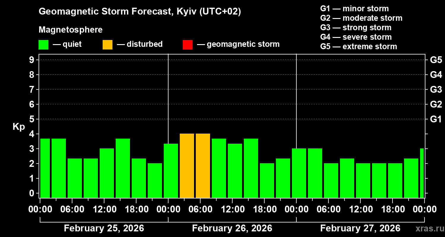 Forecast of the geomagnetic index&nbsp;Kp